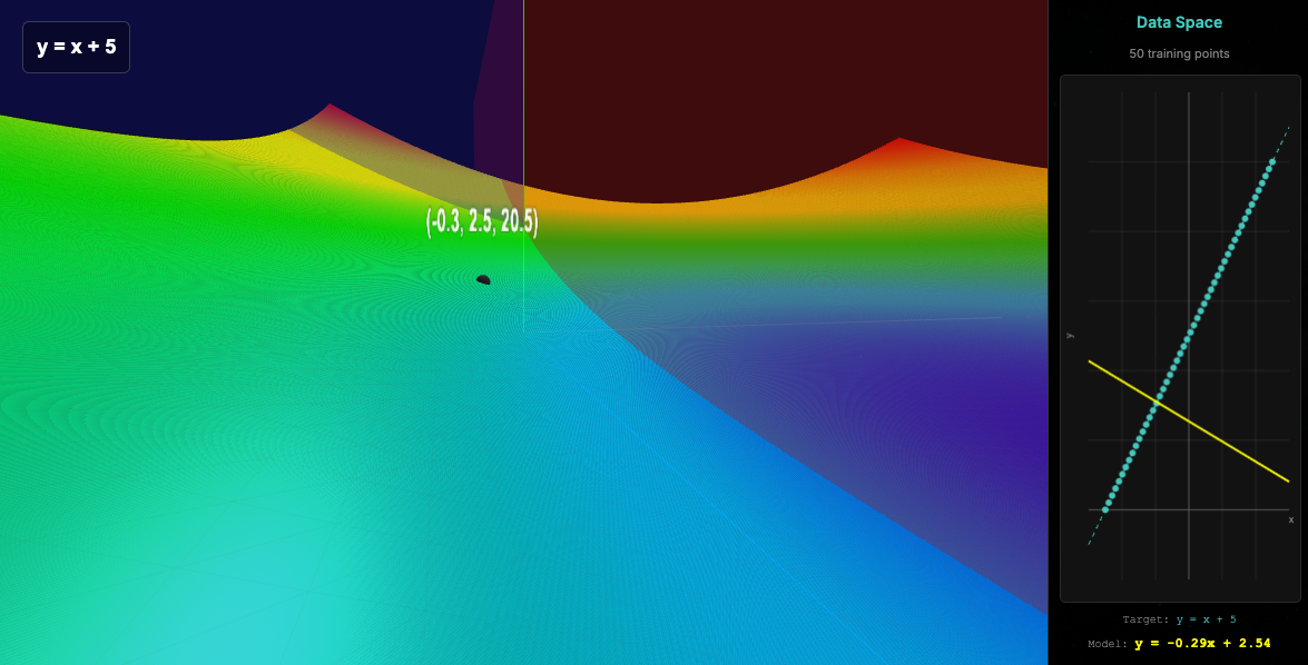Loss space and data space visualization