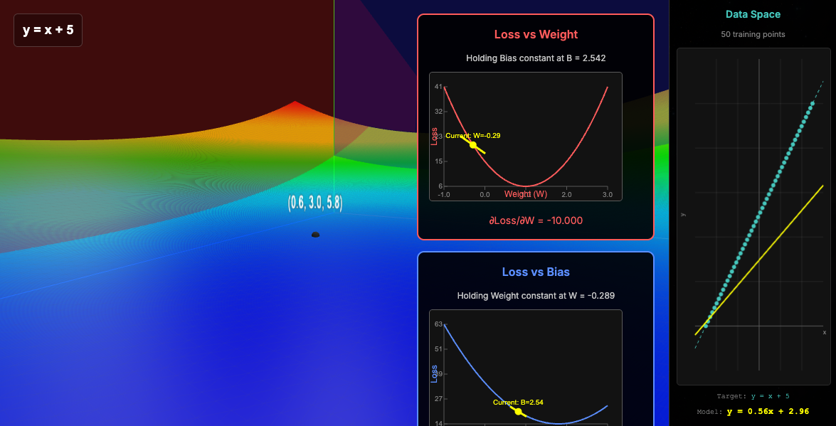 Gradient descent iteration